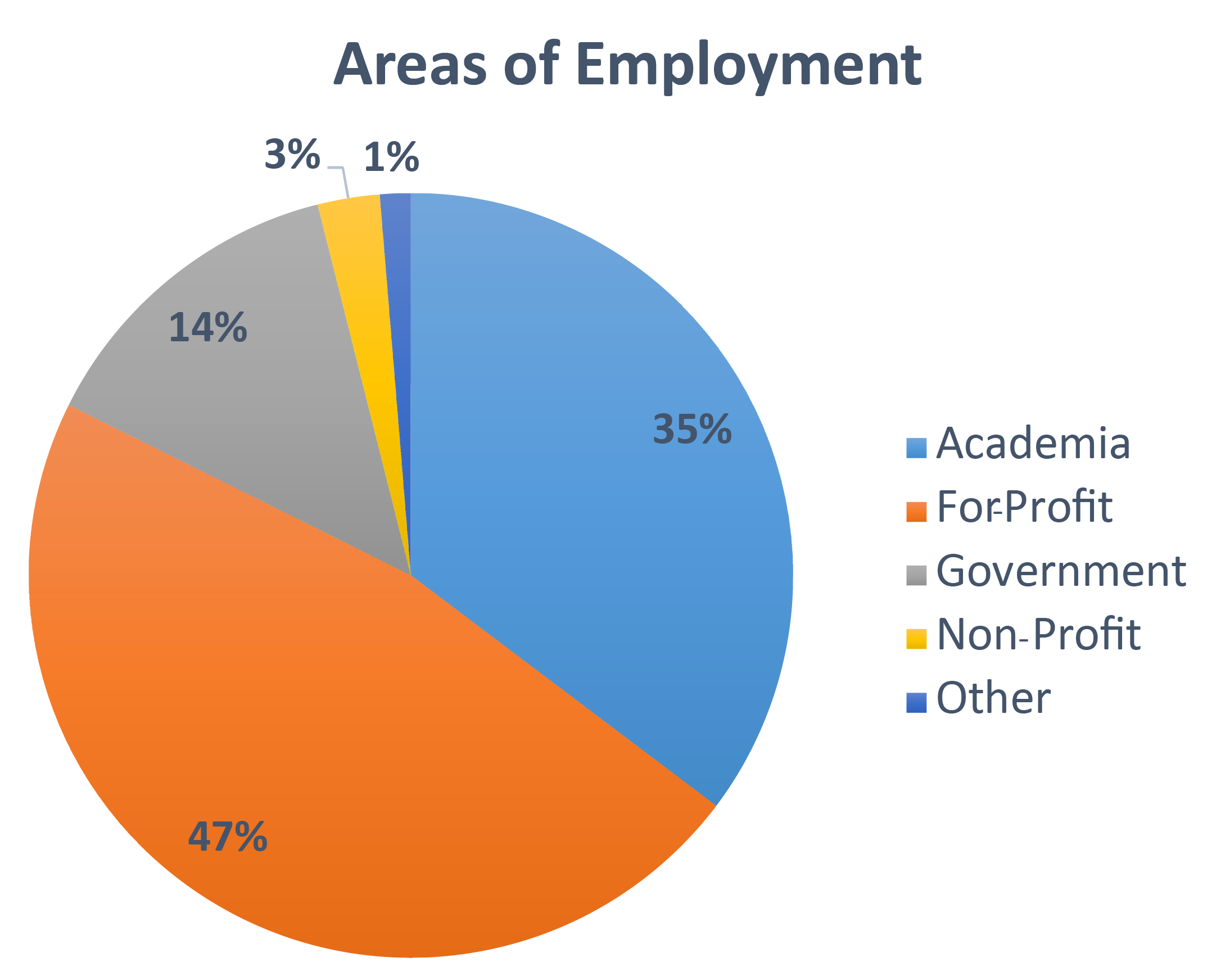 Areas of Employment